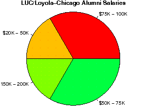 LUC/Loyola-Chicago Salaries
