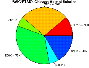 SAIC/STAIO-Chicago Salaries