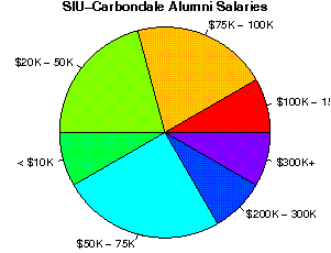 SIU-Carbondale Salaries