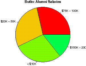 Butler Salaries