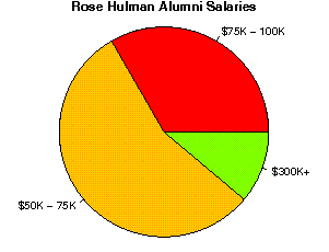 Rose Hulman Salaries