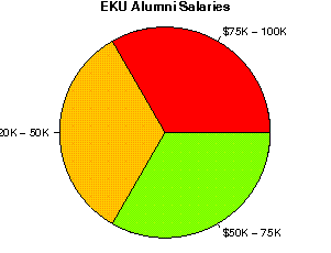 EKU Salaries