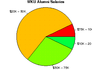 WKU Salaries