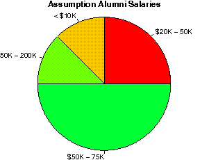 Assumption Salaries