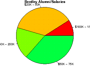 Bentley Salaries