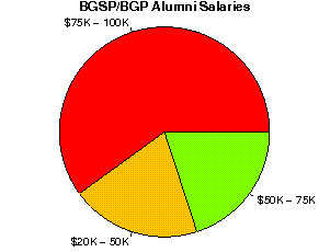 BGSP/BGP Salaries