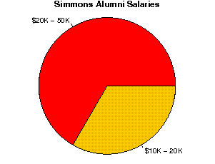 Simmons Salaries