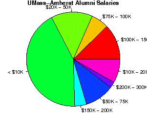 UMass-Amherst Salaries