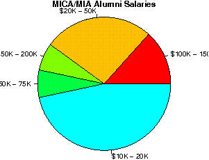 MICA/MIA Salaries