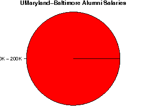 UMaryland-Baltimore Salaries