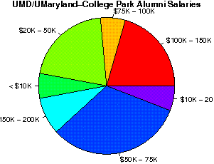 UMD/UMaryland-College Park Salaries