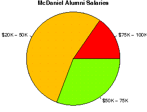 McDaniel Salaries