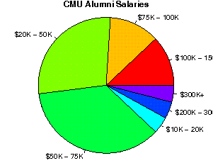 CMU Salaries
