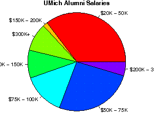 UMich Salaries