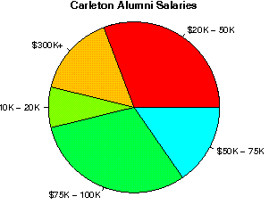 Carleton Salaries