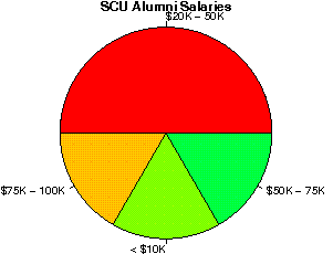 SCU Salaries
