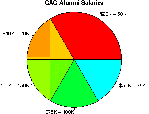 GAC Salaries