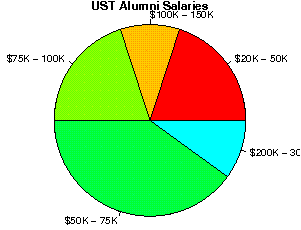 UST Salaries
