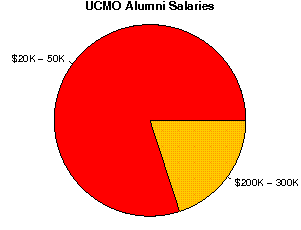 UCMO Salaries