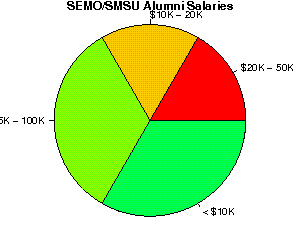 SEMO/SMSU Salaries
