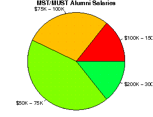 MST/MUST Salaries