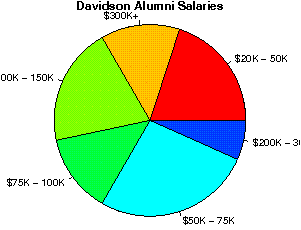 Davidson Salaries