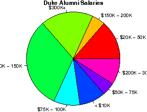 Duke Salaries