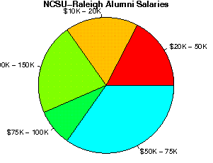 NCSU-Raleigh Salaries