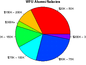 WFU Salaries