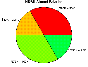 NDSU Salaries