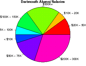 Dartmouth Salaries