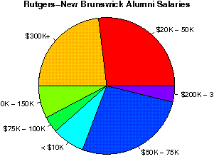 rutgers brunswick salaries university studentsreview alumni