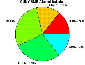 CUNY/BMB Salaries