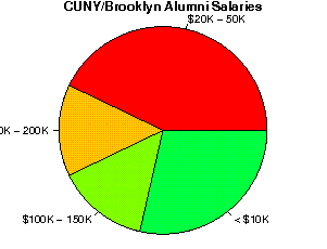 CUNY/Brooklyn Salaries