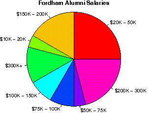 Fordham Salaries