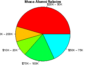 Ithaca Salaries