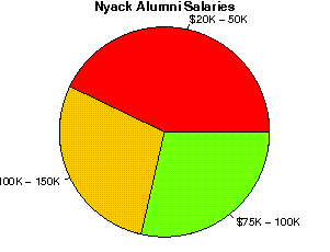 Nyack Salaries