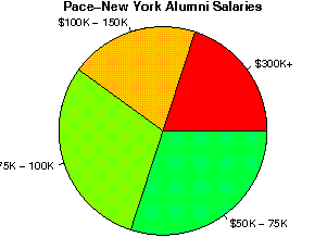 Pace-New York Salaries