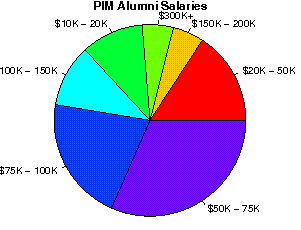 PIM Salaries