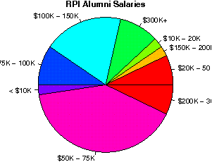 RPI Salaries
