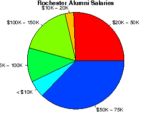 Rochester Salaries