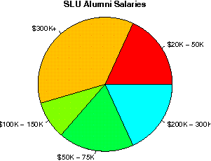 SLU Salaries