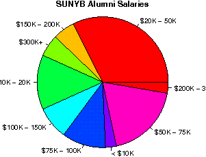 SUNYB Salaries