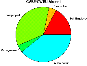 CASE/CWRU Careers
