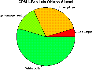CPSU-San Luis Obispo Careers