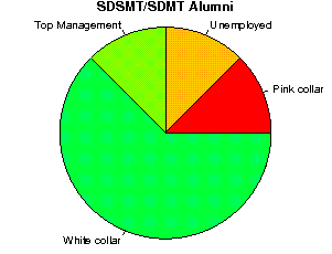 SDSMT/SDMT Careers