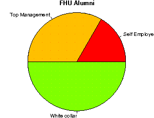 FHU Careers