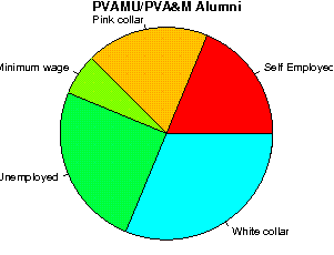PVAMU/PVA&M Careers