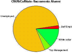 CSUS/CalState-Sacramento Careers