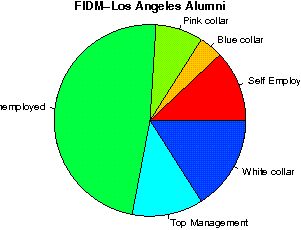 angeles los fidm merchandising institute alumni salaries studentsreview